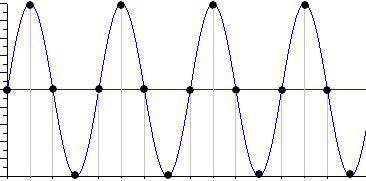 Рисунок 2 - дискретизация гармонического сигнала с частотой большей удвоенной частоты сигнала