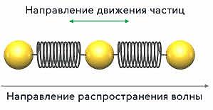 https://fsd.videouroki.net/products/conspekty/fizika11fgos/17-volnovye-yavleniya-harakteristiki-volny.files/image003.jpg