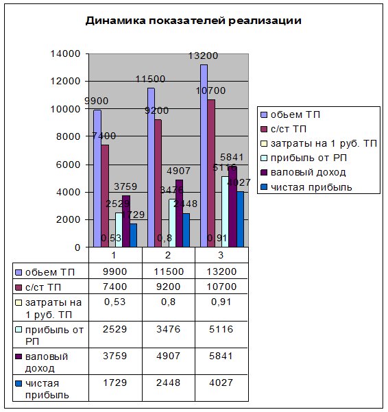 Анализ показателей реализации