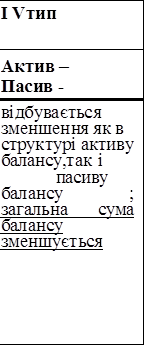І Vтип
Актив –
Пасив -
відбувається зменшення як в структурі активу балансу, так	і	пасиву балансу			; загальна		сума балансу зменшується

