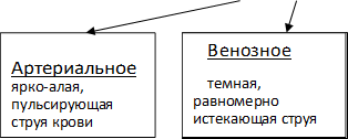    Артериальное ярко-алая, пульсирующая струя крови,    Венозное 
    темная, равномерно истекающая струя крови 
