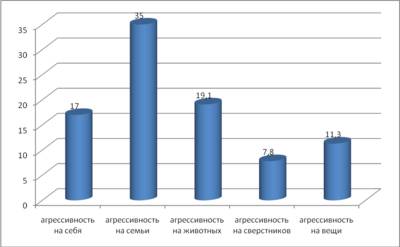Тест на агрессию диаграмма