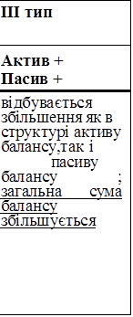 ІІІ тип
Актив +
Пасив +
відбувається збільшення як в структурі активу балансу, так	і	пасиву балансу			; загальна		сума балансу збільшується

