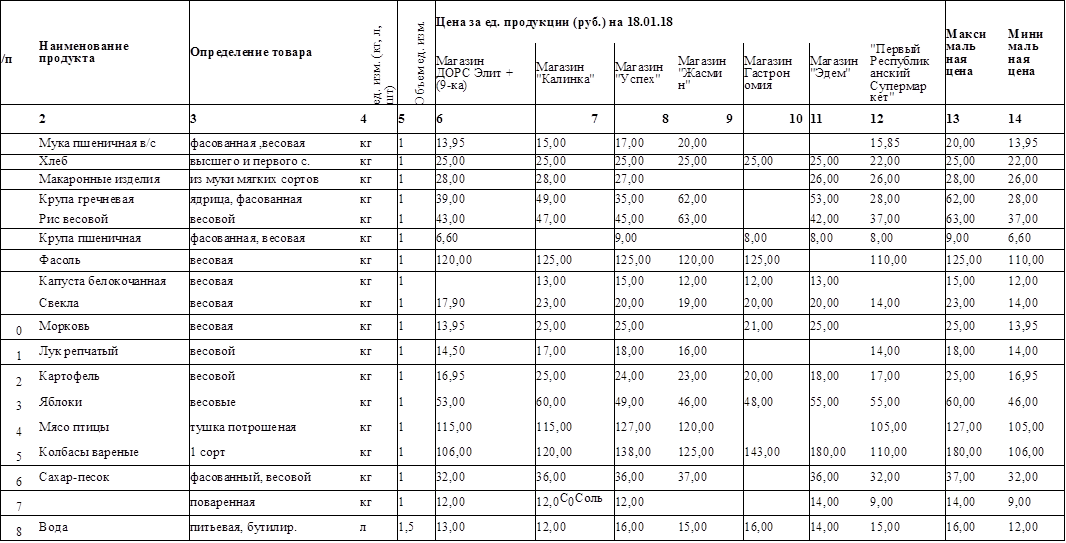 /п	

Наименование продукта	

Определение товара	ед. изм. (кг, л, шт)	
Объем ед. изм.	Цена за ед. продукции (руб.) на 18.01.18	
Макси маль ная цена	
Мини маль ная цена
					Магазин ДОРС Элит + (9-ка)	
Магазин "Калинка"	
Магазин "Успех"	Магазин "Жасми н"	Магазин Гастрон омия	Магази н "Эдем"	"Первый Республик анский Супермар
кет"		
	2	3	4	5	6	7	8	9	10	11	12	13	14
	Мука пшеничная в/с	фасованная ,весовая	кг	1	13,95	15,00	17,00	20,00			15,85	20,00	13,95
	Хлеб	высшего и первого с.	кг	1	25,00	25,00	25,00	25,00	25,00	25,00	22,00	25,00	22,00
	Макаронные изделия	из муки мягких сортов	кг	1	28,00	28,00	27,00			26,00	26,00	28,00	26,00
	Крупа гречневая	ядрица, фасованная	кг	1	39,00	49,00	35,00	62,00		53,00	28,00	62,00	28,00
	Рис весовой	весовой	кг	1	43,00	47,00	45,00	63,00		42,00	37,00	63,00	37,00
	Крупа пшеничная	фасованная, весовая	кг	1	6,60		9,00		8,00	8,00	8,00	9,00	6,60
	Фасоль	весовая	кг	1	120,00	125,00	125,00	120,00	125,00		110,00	125,00	110,00
	Капуста белокочанная	весовая	кг	1		13,00	15,00	12,00	12,00	13,00		15,00	12,00
	Свекла	весовая	кг	1	17,90	23,00	20,00	19,00	20,00	20,00	14,00	23,00	14,00
0	Морковь	весовая	кг	1	13,95	25,00	25,00		21,00	25,00		25,00	13,95
1	Лук репчатый	весовой	кг	1	14,50	17,00	18,00	16,00			14,00	18,00	14,00
2	Картофель	весовой	кг	1	16,95	25,00	24,00	23,00	20,00	18,00	17,00	25,00	16,95
3	Яблоки	весовые	кг	1	53,00	60,00	49,00	46,00	48,00	55,00	55,00	60,00	46,00
4	Мясо птицы	тушка потрошеная	кг	1	115,00	115,00	127,00	120,00			105,00	127,00	105,00
5	Колбасы вареные	1 сорт	кг	1	106,00	120,00	138,00	125,00	143,00	180,00	110,00	180,00	106,00
6	Сахар-песок	фасованный, весовой	кг	1	32,00	36,00	36,00	37,00		36,00	32,00	37,00	32,00
7		поваренная	кг	1	12,00	12,0С0Соль	12,00			14,00	9,00	14,00	9,00
8	Вода	питьевая, бутилир.	л	1,5	13,00	12,00	16,00	15,00	16,00	14,00	15,00	16,00	12,00


