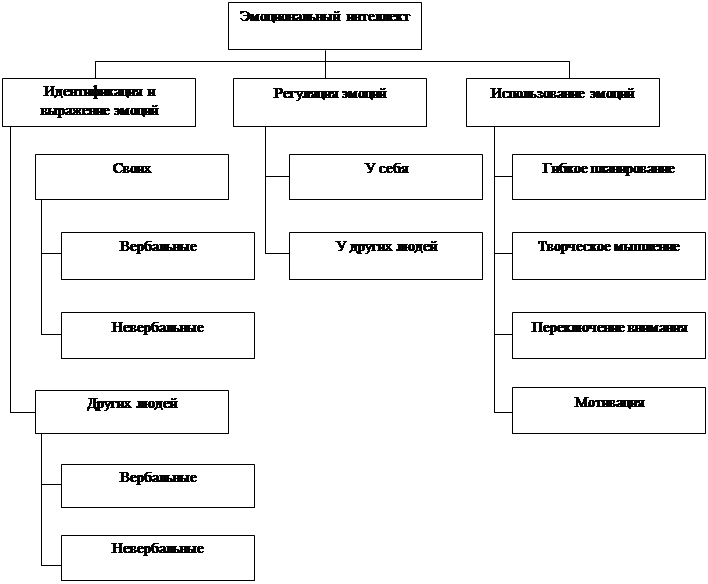 Эмоциональный интеллект дипломная работа