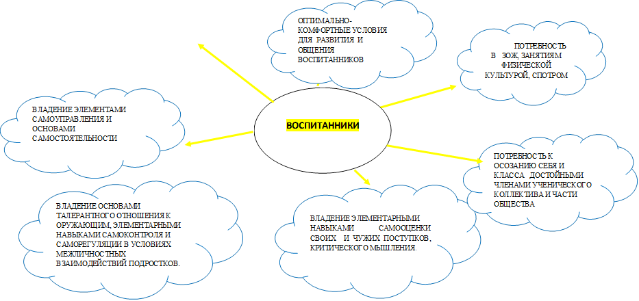 ВЛАДЕНИЕ ЭЛЕМЕНТАРНЫМИ
НАВЫКАМИ САМООЦЕНКИ СВОИХ  И ЧУЖИХ ПОСТУПКОВ, КРИТИЧЕСКОГО МЫШЛЕНИЯ.

,ПОТРЕБНОСТЬ К ОСОЗАНИЮ СЕБЯ И КЛАССА   ДОСТОЙНЫМИ ЧЛЕНАМИ УЧЕНИЧЕСКОГО КОЛЛЕКТИВА И ЧАСТИ ОБЩЕСТВА

,ВЛАДЕНИЕ ЭЛЕМЕНТАМИ САМОУПРАВЛЕНИЯ И ОСНОВАМИ САМОСТОЯТЕЛЬНОСТИ

,ВЛАДЕНИЕ ОСНОВАМИ ТАЛЕРАНТНОГО ОТНОШЕНИЯ К ОРУЖАЮЩИМ, ЭЛЕМЕНТАРНЫМИ НАВЫКАМИ САМОКОНТРОЛЯ И САМОРЕГУЛЯЦИИ В УСЛОВИЯХ МЕЖЛИЧНОСТНЫХ ВЗАИМОДЕЙСТВИЙ ПОДРОСТКОВ.

,ВОСПИТАННИКИ,               ПОТРЕБНОСТЬ В   ЗОЖ, ЗАНЯТИЯМ ФИЗИЧЕСКОЙ КУЛЬТУРОЙ, СПОТРОМ,ОПТИМАЛЬНО-КОМФОРТНЫЕ УСЛОВИЯ  ДЛЯ  РАЗВИТИЯ  И ОБЩЕНИЯ ВОСПИТАННИКОВ

