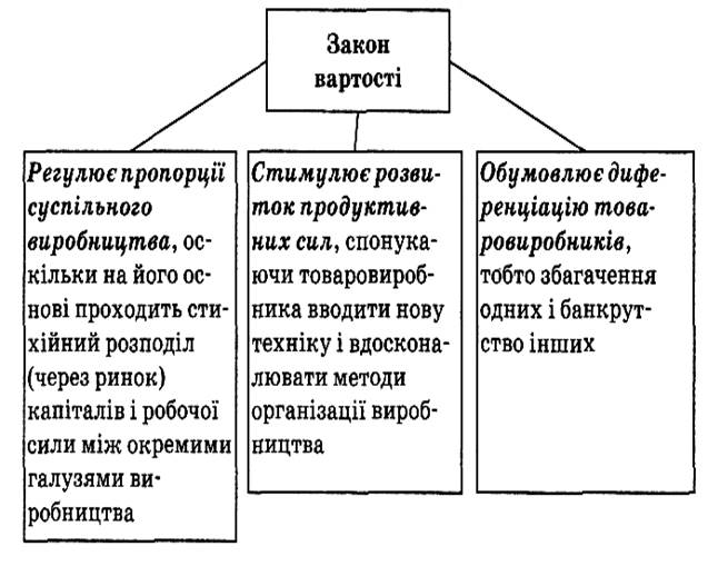 Контрольная работа по теме Ціна і вартість робочої сили