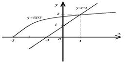 Использование свойств и графиков функций для решения уравнений и неравенств практическая работа