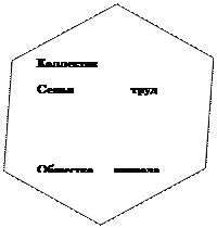 Шестиугольник: Коллектив

Семья                     труд





Общество        природа
