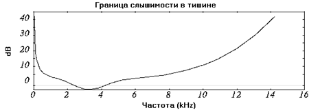 О восприятии звука и музыки (Восприятие и сжатие звука)