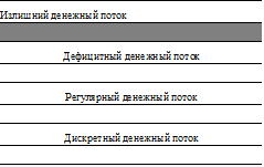 Излишний денежный поток

Дефицитный денежный поток

Регулярный денежный поток

Дискретный денежный поток

Позитивный денежный поток

Негативный денежный поток

