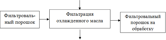 Фильтрация охлажденного масла,Фильтроваль-ный порошок,Фильтровальный порошок на обработку