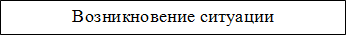 Возникновение ситуации