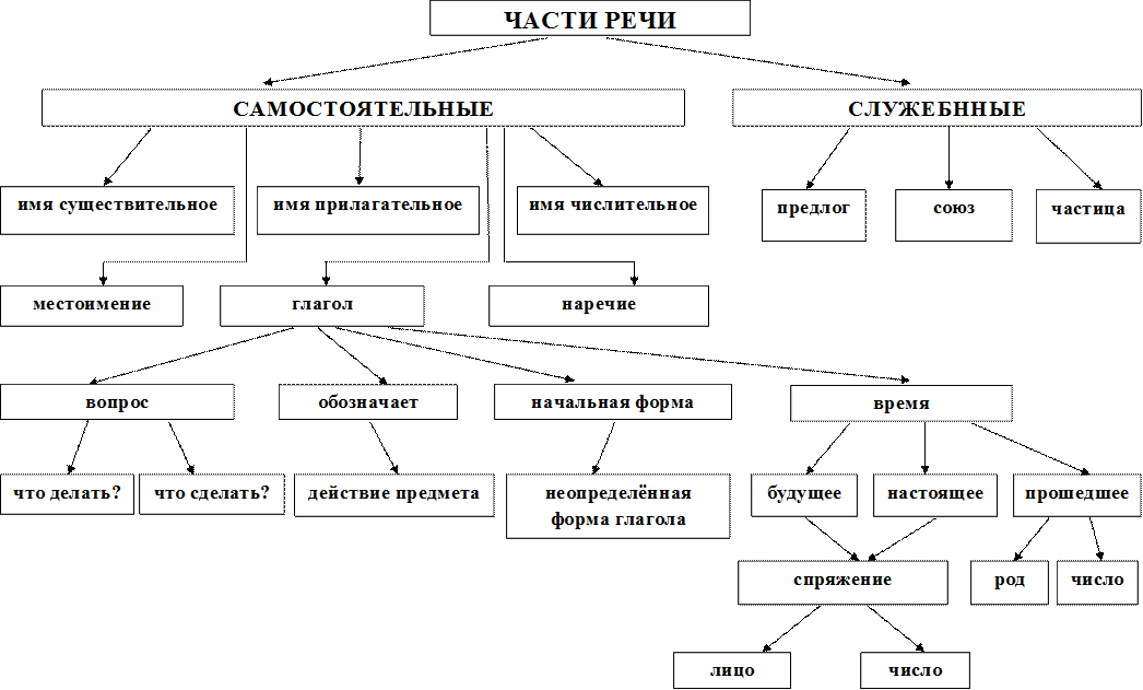 Русский язык_4 класс_Глагол