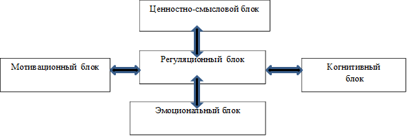 Ценностно-смысловой блок,Регуляционный  блок


,Эмоциональный блок,Когнитивный
 блок
,Мотивационный  блок


блок
блокблок
