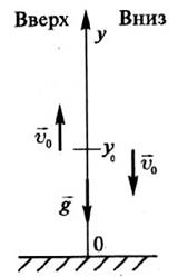 свободное падение