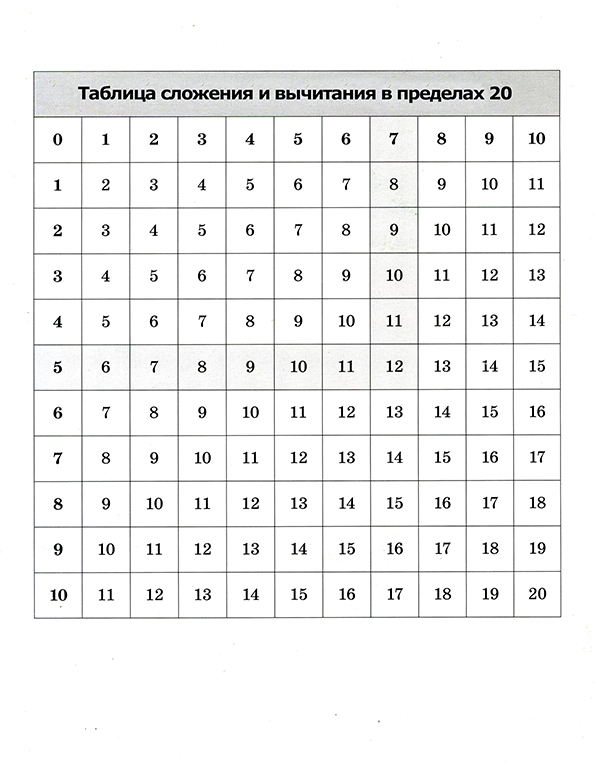 Таблица сложения в пределах 10. Таблица сложения и вычитания до 20. Таблица Пифагора сложения в пределах 10. Таблица Пифагора сложение и вычитание. Таблица сложения и вычитания в пределах 20.