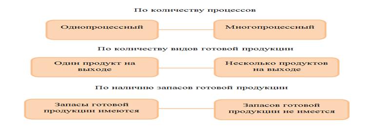 Попроцессный метод учета затрат