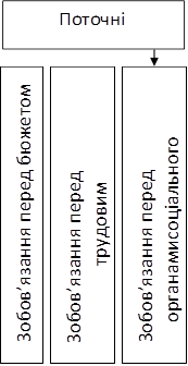 Поточні,Зобов’язання перед органами соціального страхування,Зобов’язання перед трудовим колективом,Зобов’язання перед бюжетом