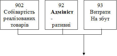 902
Собівартість
реалізованих
товарів
,92
Адмініст-
ративні
витрати
,93
Витрати
На збут
