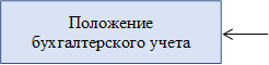 Положение бухгалтерского учета
