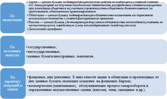 Приобретение ценных бумаг государственным служащим. Приобретенные ценные бумаги принимаются на учет.