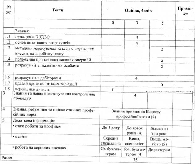 Анкета для оцінки рівня кваліфікації бухгалтера,https://pidruchniki.com/imag/buhoblik_audit/gnat_orgobl/image038.jpg