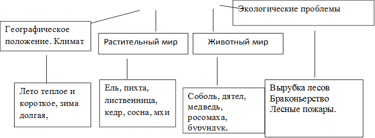 Географическое положение. Климат ,Растительный мир ,Животный мир,Экологические проблемы ,Лето теплое и короткое, зима долгая, холодная, снежная.,Ель, пихта, лиственница, кедр, сосна, мхи,Соболь, дятел, медведь, росомаха, бурундук, ,Вырубка лесов
Браконьерство
Лесные пожары.

