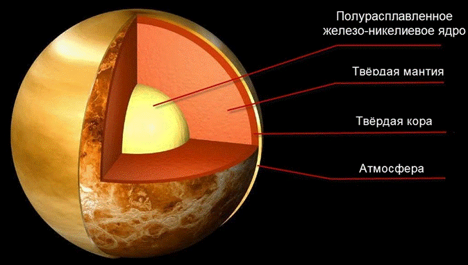 Внутреннее строение Венеры