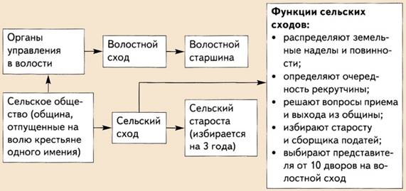Структура Волостного самоуправления после 1864 года