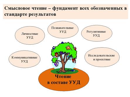 Смысловое чтение 2 класс презентация