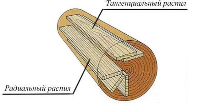 основные распилы бревна