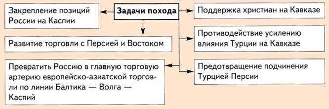Персидский поход Петра 1 - причины