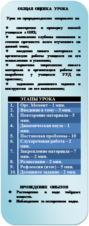 Скругленный прямоугольник: ОБЩАЯ ОЦЕНКА УРОКА

Урок по природоведению направлен на

v	повторение и проверку знаний учащихся с ОВЗ;
v	выявление глубины понимания и степени прочности всего изученного по данной теме; 
v	введение нового материала и организации работы учащихся по его осмыслению и усвоению; 
v	первичное закрепление нового материала и организация работы по выработке у учащихся УУД на практи-ке;
v	задавание домашнего задания и инструктаж по его выполнению;

	ЭТАПЫ УРОКА
1.	Орг. Момент – 1 мин.
2.	Введение в тему – 3 мин.
3.	Повторение материала – 5 мин.
4.	Динамическая пауза – 1 мин.
5.	Постановка проблемы – 10 
6.	Слухоречевая работа – 2 мин.
7.	Закрепление материала – 7 мин. – 2 мин.
8.	Релаксация – 2 мин.
9.	Рефлексия (итог) – 5 мин.
10.	Домашнее задание – 2 мин.


ПРОВЕДЕНИЕ ОПЫТОВ
v	Растворение в воде твёрдых ве-ществ.
v	Наблюдения за испарением воды.

