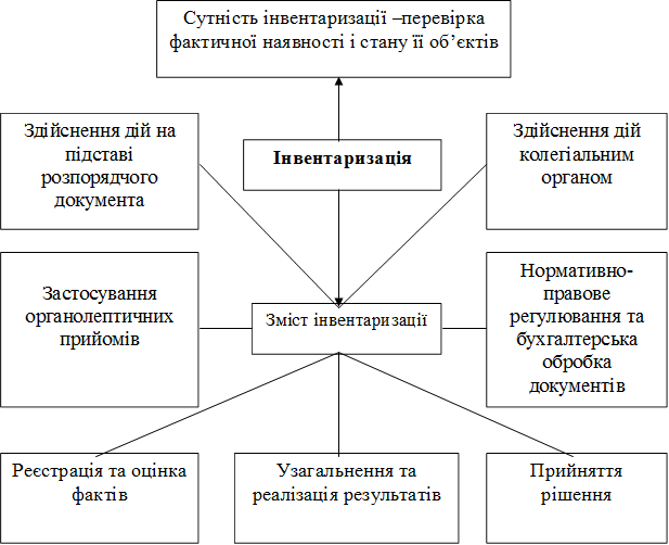 Сутність інвентаризації –перевірка фактичної наявності і стану її об’єктів,Інвентаризація,Здійснення дій на підставі розпорядчого документа,Здійснення дій колегіальним органом,Зміст інвентаризації,Застосування органолептичних прийомів
,Нормативно-правове регулювання та бухгалтерська обробка документів,Узагальнення та реалізація результатів,Прийняття рішення,Реєстрація та оцінка фактів