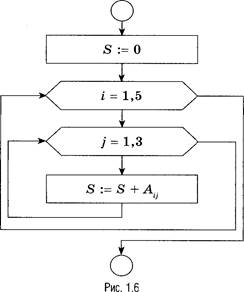 Контрольная работа по теме Применение операторов ветвления и циклов для расчета сумм и алгебраических выражений с заданной точностью