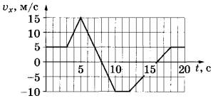На рисунке представлен график зависимости проекции скорости vx тела от времени t