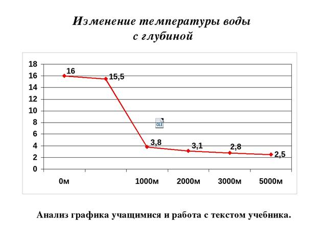 Изменение температуры мирового океана. Изменение температуры воды с глубиной. График изменения температуры с глубиной. График изменения температуры воды с глубиной. График график изменения температуры с глубиной.