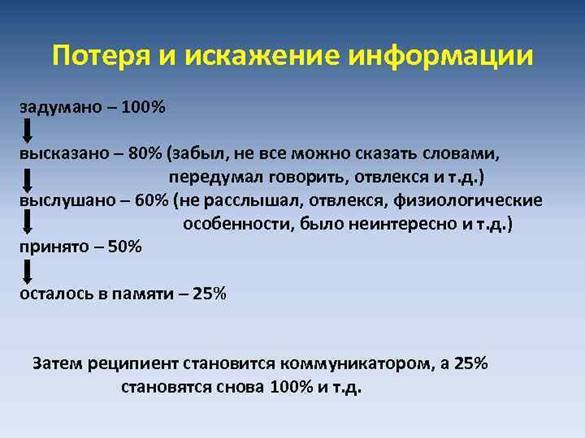 ÐŸÐ¾Ñ‚ÐµÑ€Ñ Ð¸ Ð¸ÑÐºÐ°Ð¶ÐµÐ½Ð¸Ðµ Ð¸Ð½Ñ„Ð¾Ñ€Ð¼Ð°Ñ†Ð¸Ð¸ Ð·Ð°Ð´ÑƒÐ¼Ð°Ð½Ð¾ â€“ 100% Ð²Ñ‹ÑÐºÐ°Ð·Ð°Ð½Ð¾ â€“ 80% (Ð·Ð°Ð±Ñ‹Ð», Ð½Ðµ Ð²ÑÐµ Ð¼Ð¾Ð¶Ð½Ð¾