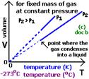 Charles's Law, V versus T graph