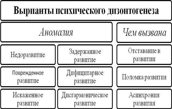 Формы дизонтогенеза схема