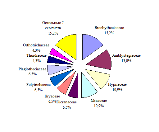 Структура Флоры.