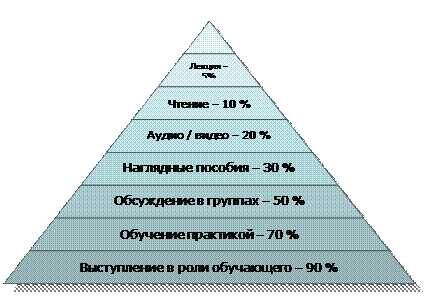 Пирамидальная диаграмма