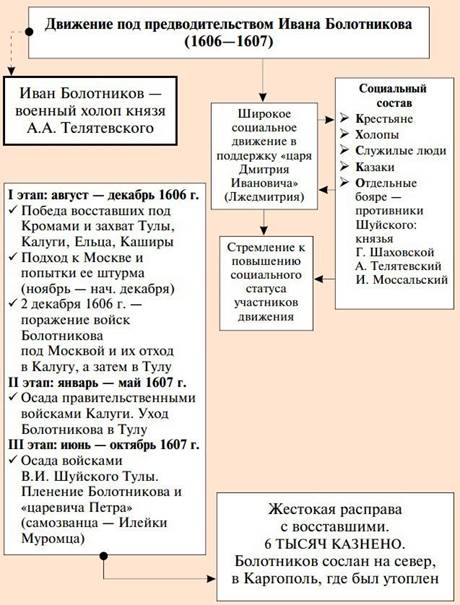 ГДЗ по истории России 7 класс Пчелов | Страница 75