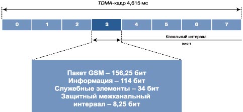 Скоростная передача данных с коммутацией каналов