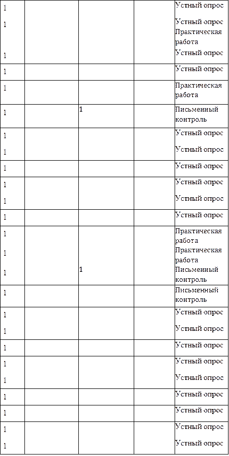 1				Устный опрос
1				Устный опрос
Практическая работа
1				Устный опрос
1				Устный опрос
1				Практическая работа
1		1		Письменный контроль
1				Устный опрос
1				Устный опрос
1				Устный опрос
1				Устный опрос
1				Устный опрос
1				Устный опрос
1				Практическая
работа
1				Практическая
работа
1		1		Письменный
контроль
1				Письменный контроль
1				Устный опрос
1				Устный опрос
1				Устный опрос
1				Устный опрос
1				Устный опрос
1				Устный опрос
1				Устный опрос
1				Устный опрос
1				Устный опрос


