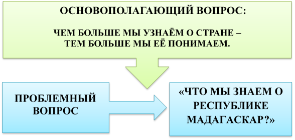 ОСНОВОПОЛАГАЮЩИЙ ВОПРОС:

ЧЕМ БОЛЬШЕ МЫ УЗНАЁМ О СТРАНЕ –
ТЕМ БОЛЬШЕ МЫ ЕЁ ПОНИМАЕМ.

,ПРОБЛЕМНЫЙ ВОПРОС,«ЧТО МЫ ЗНАЕМ О РЕСПУБЛИКЕ МАДАГАСКАР?»