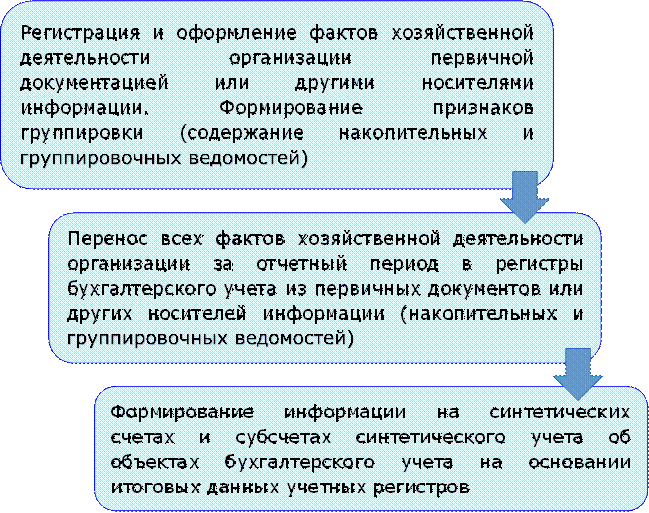 Регистрация и оформление фактов хозяйственной деятельности организации первичной документацией или другими носителями информации. Формирование признаков группировки (содержание накопительных и группировочных ведомостей),Перенос всех фактов хозяйственной деятельности организации за отчетный период в регистры бухгалтерского учета из первичных документов или других носителей информации (накопительных и группировочных ведомостей),Формирование информации на синтетических счетах и субсчетах синтетического учета об объектах бухгалтерского учета на основании итоговых данных учетных регистров