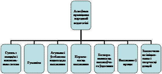 Организационная диаграмма