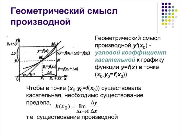 Геометрический смысл производной